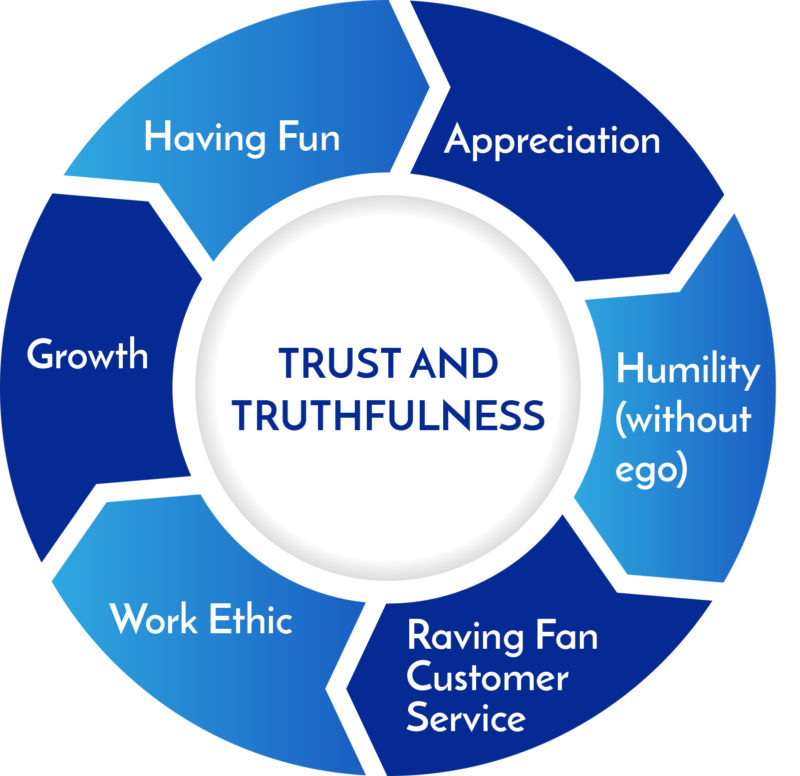 Hygenex Core Values: Trust and Truthfulness
